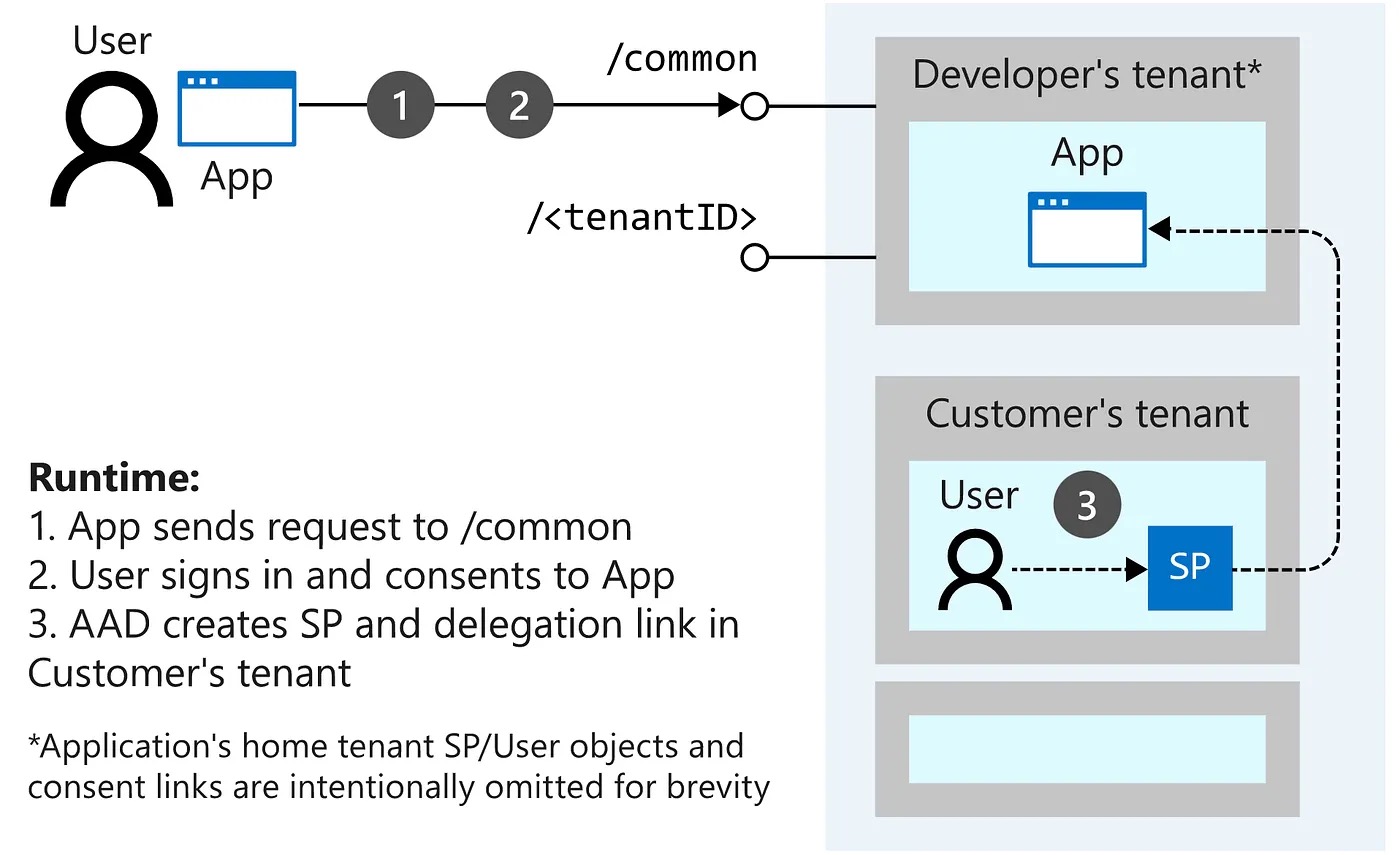 Multi-tenant App Registration Setup