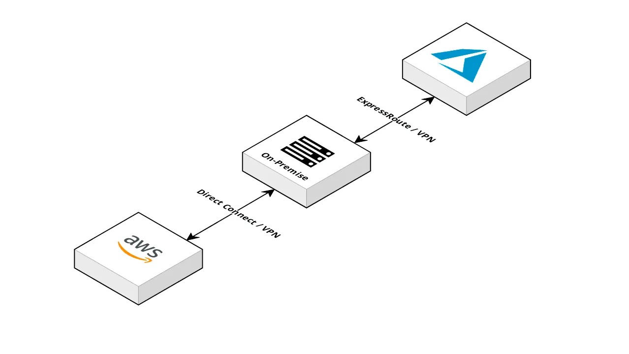 Traditional multi-cloud network architecture