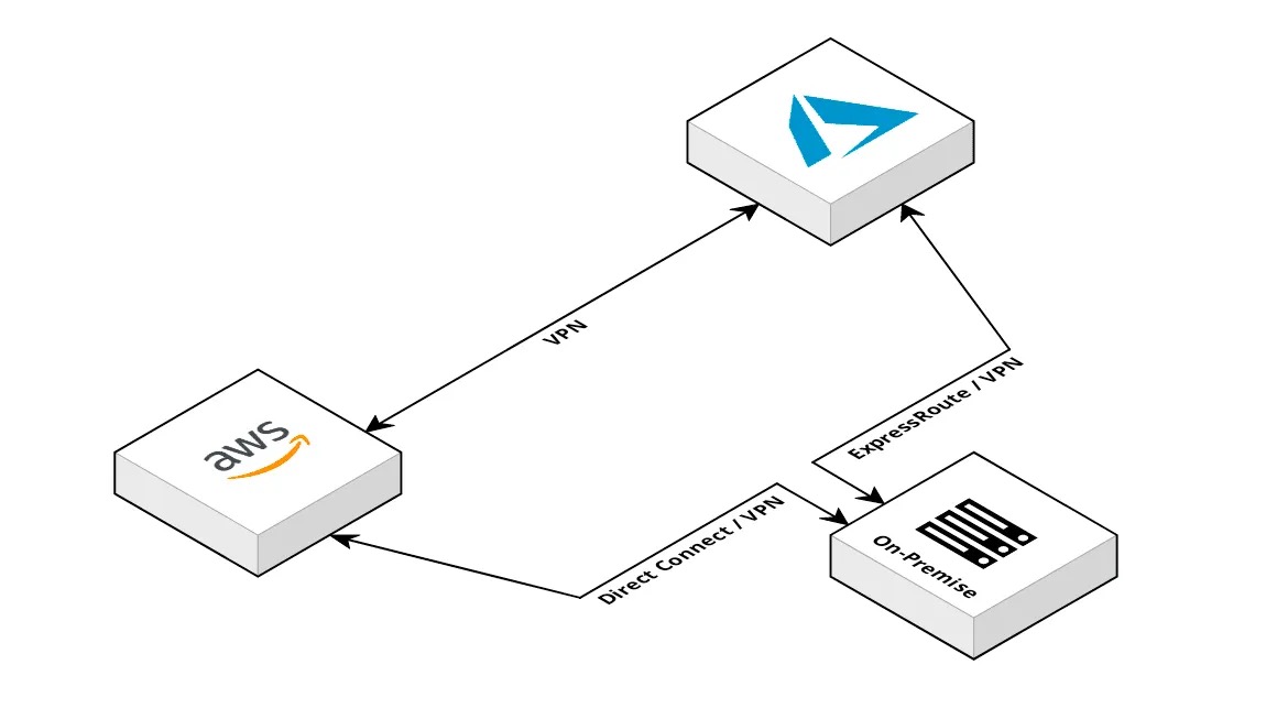 Improved multi-cloud network architecture