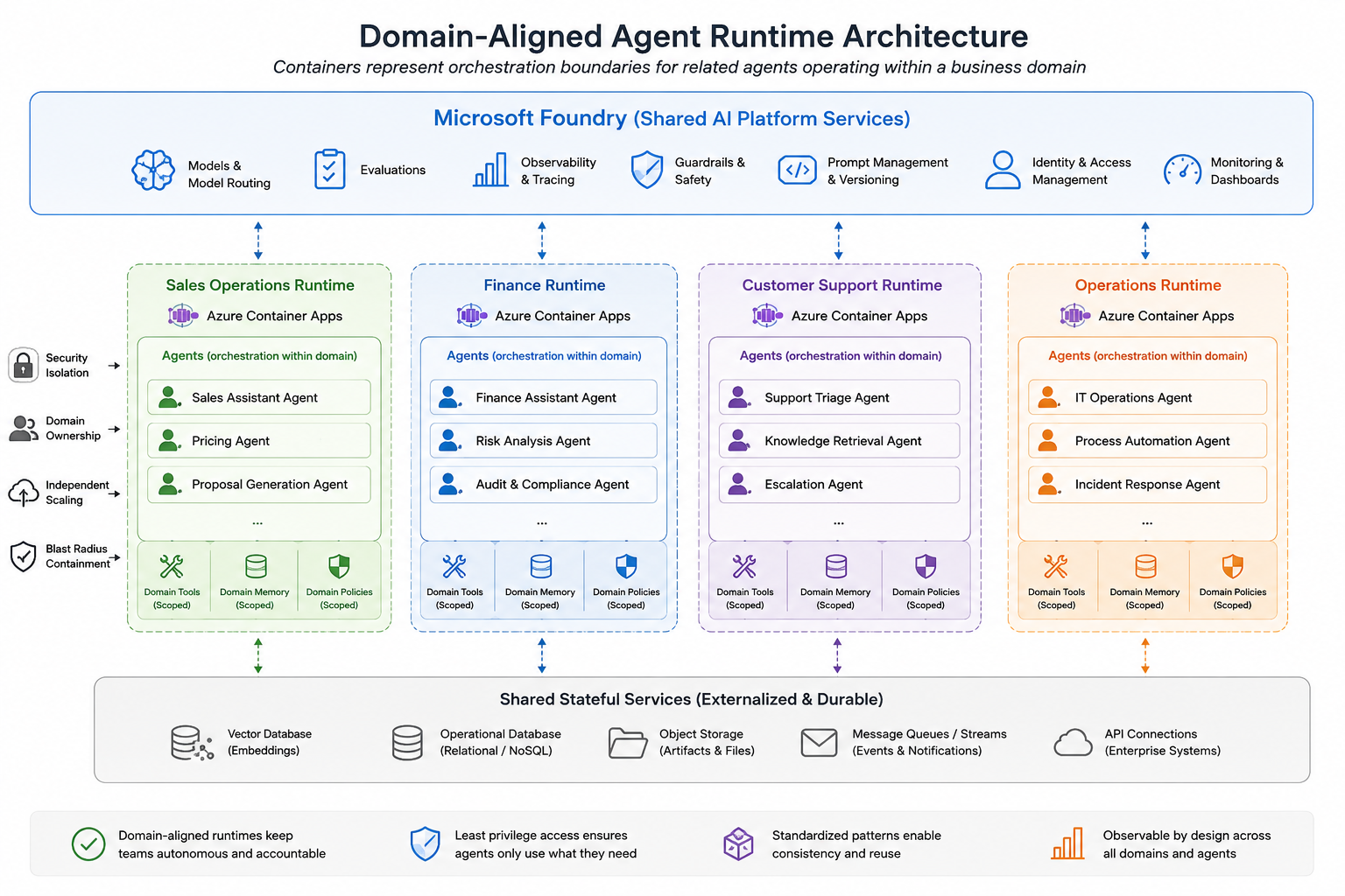 Azure Container Apps