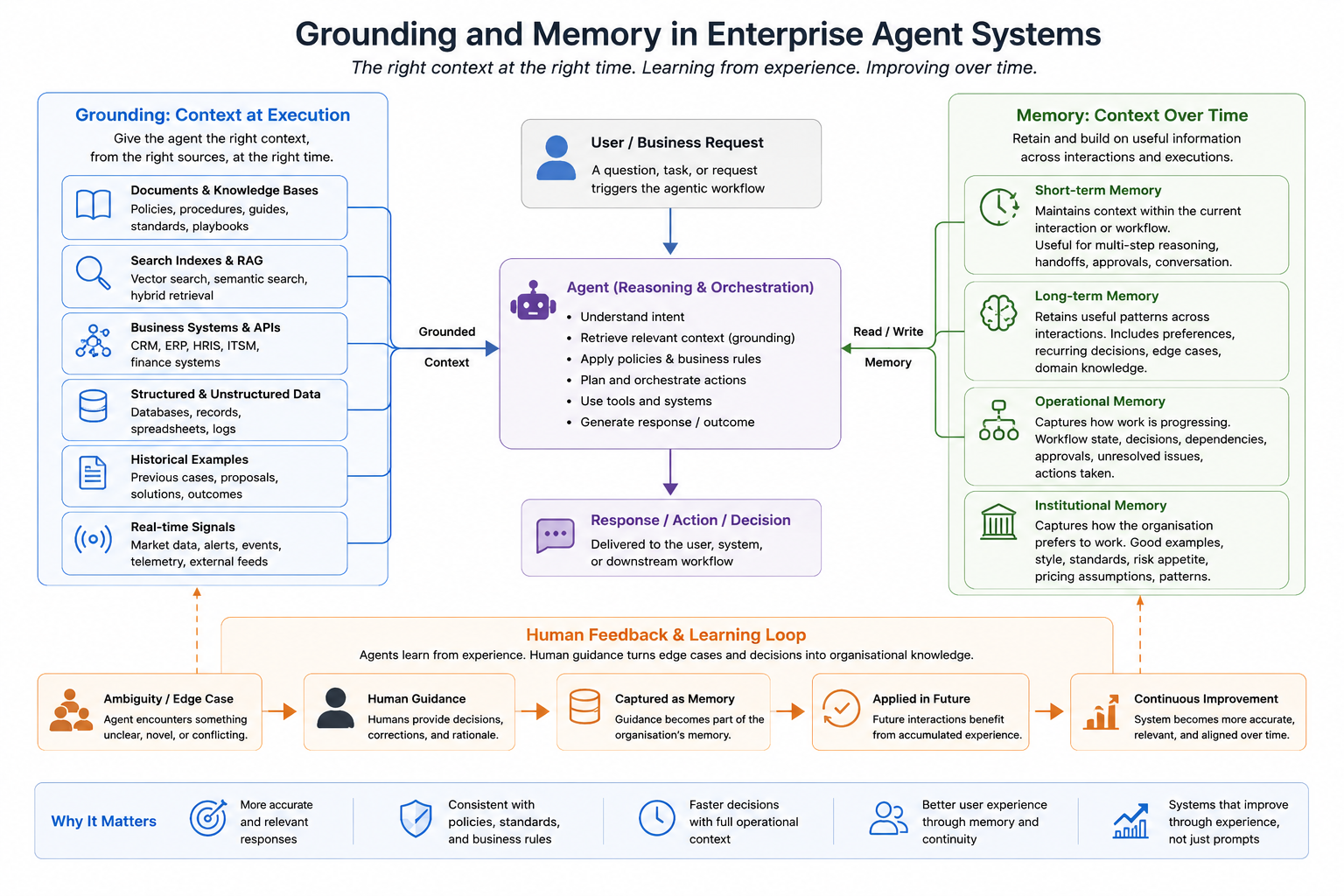 Memory and Grounding