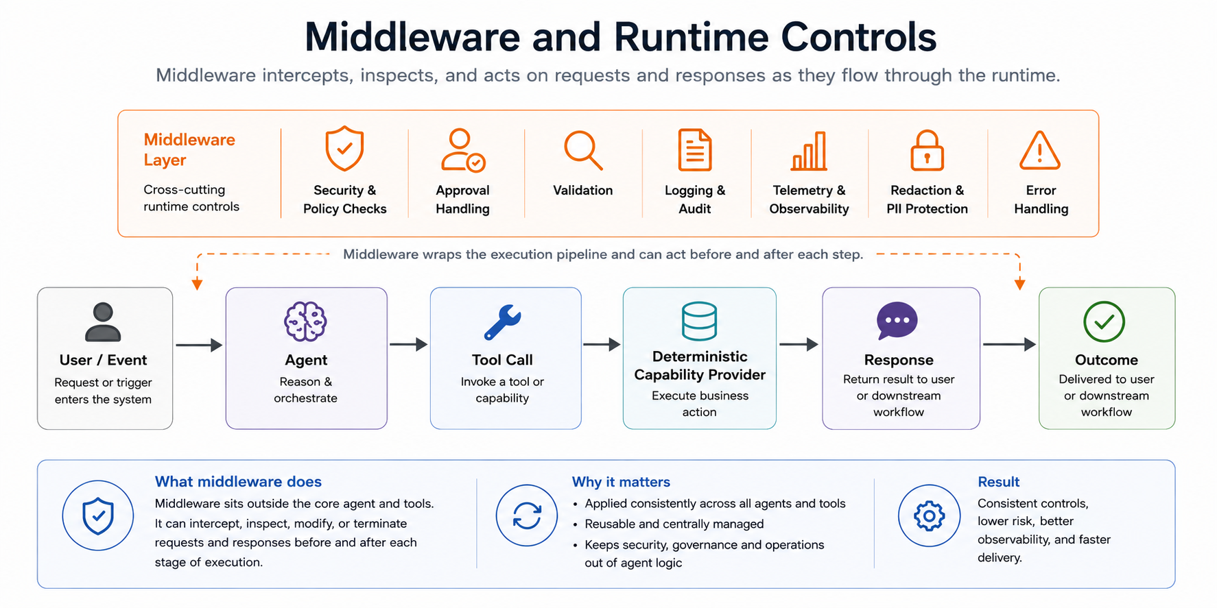 Middleware