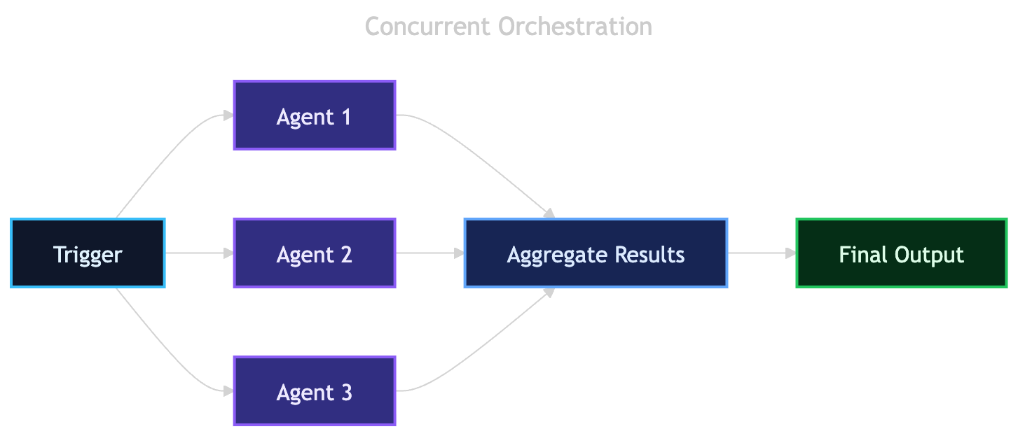 Concurrent orchestration