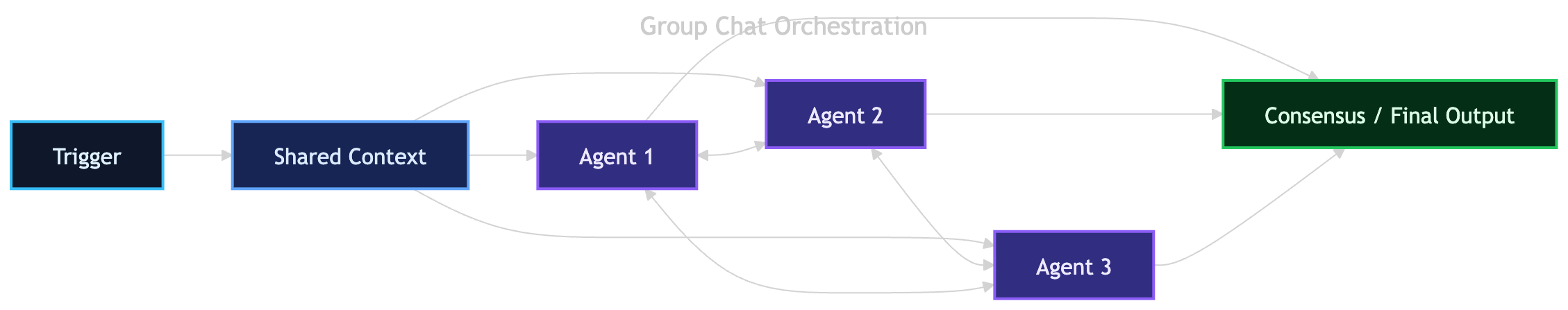 Group chat orchestration