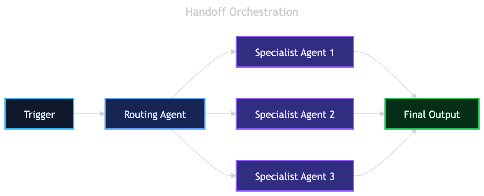 Handoff orchestration