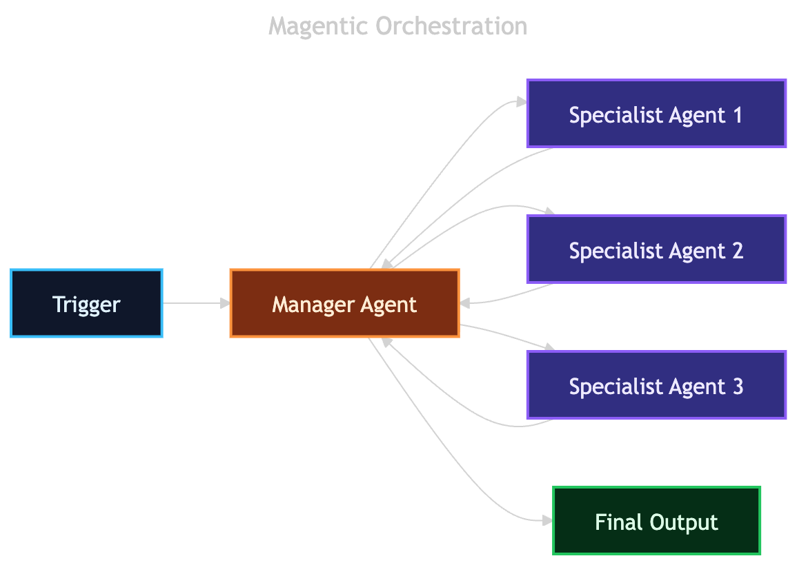 Magentic orchestration